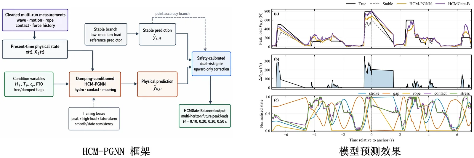 物理引导神经网络框架和极限载荷预测 / Physics-guided neural network and extreme-load prediction