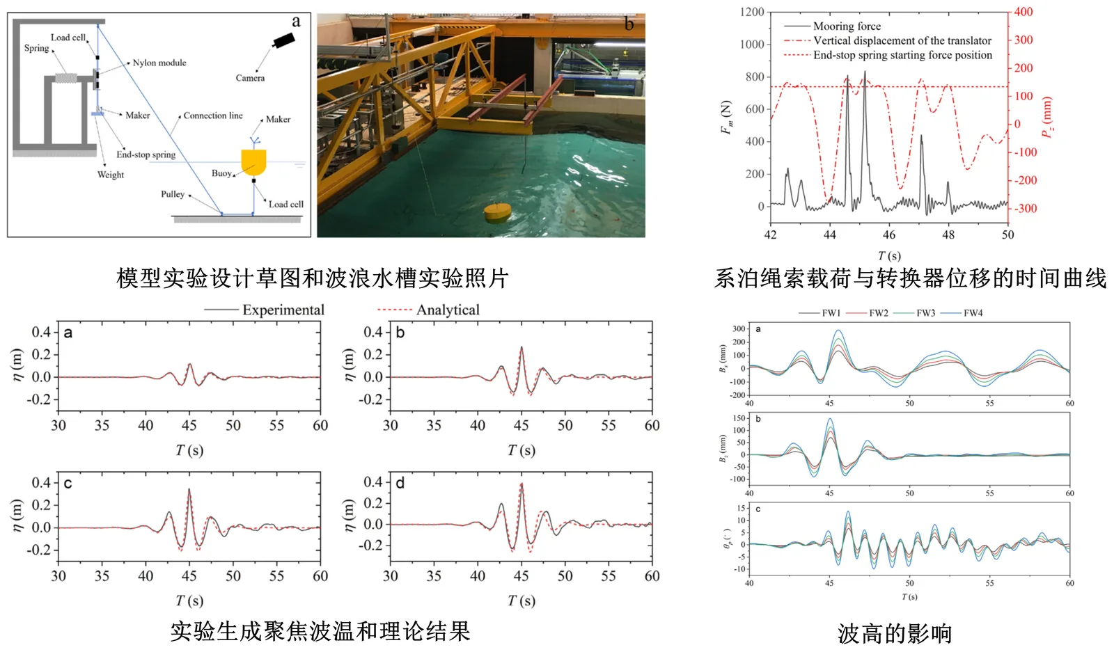 点吸收式波浪能装置聚焦波试验与系泊响应 / Point-absorber experiments and mooring response