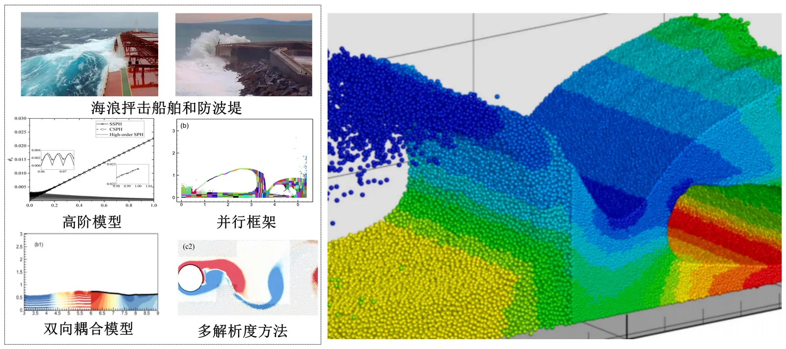 SPH 高阶模型、并行框架、耦合模型与海浪冲击模拟 / High-order SPH, parallel and coupled modelling