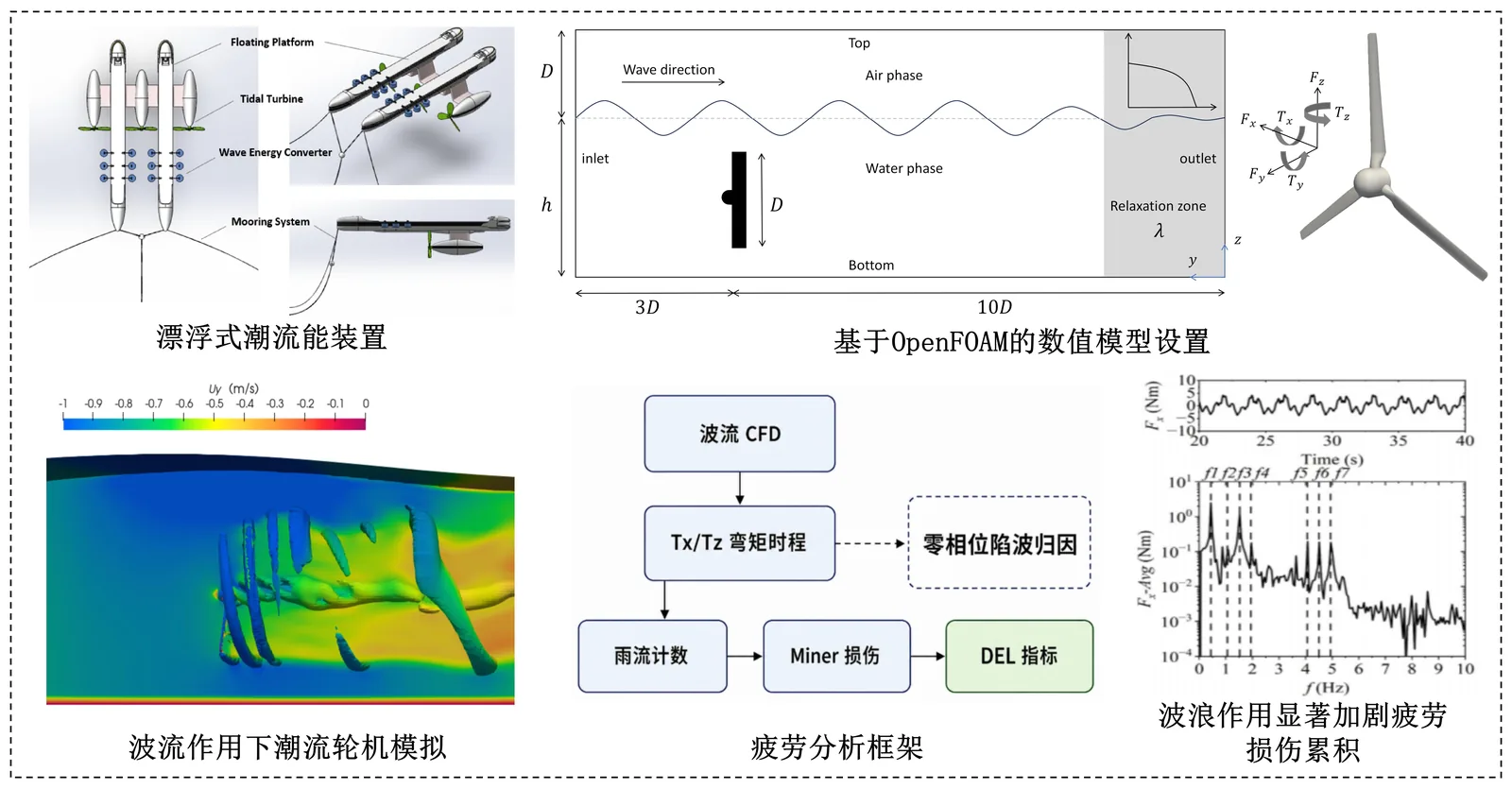 波流耦合潮流能机组 CFD 与疲劳分析 / CFD and fatigue analysis of a tidal turbine under waves and currents